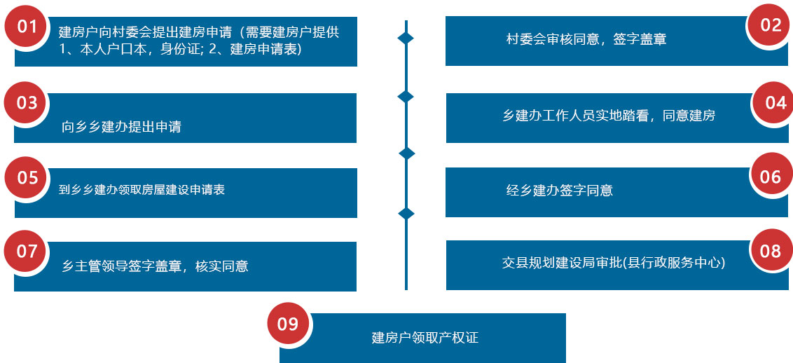 农村建房审批流程