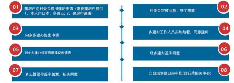 农村宅基地申请审批流程图