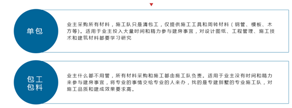 盖房包工包料